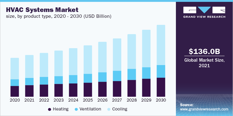 HVAC Systems Market size, by product type, 2018 - 2030 (USD Billion)