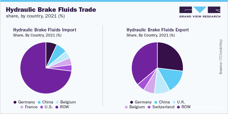 Hydraulic Brake Fluids Trade share, by country, 2021 (%)