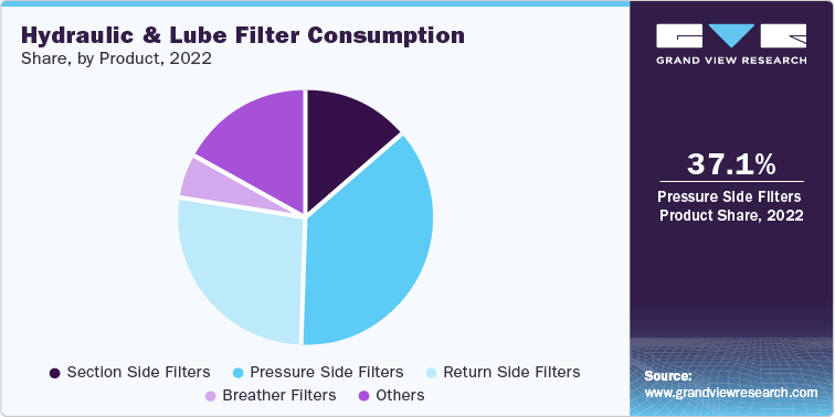 Hydraulic & Lube Filter Consumption share, by product, 2022