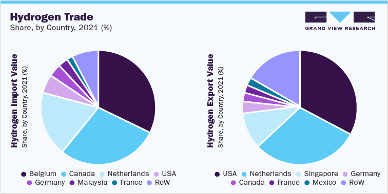 Hydrogen Trade Share, by Country, 2021 (%)