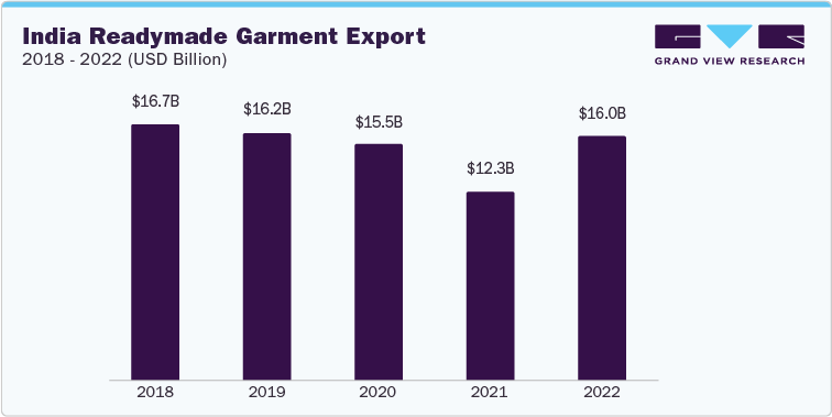 India Readymade Garment Export, 2018 - 2022 (USD Billion)