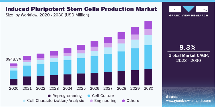 Induced Pluripotent Stem Cells Production Market Size, by Workflow, 2018 - 2030 (USD Million)