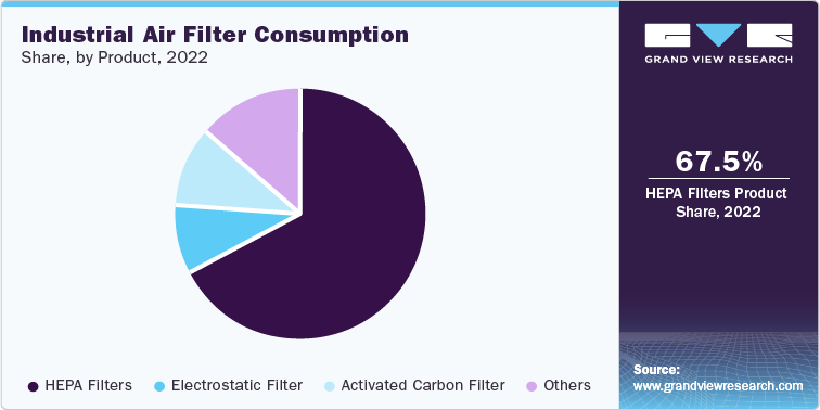 Industrial Air Filter Consumption share, by product, 2022