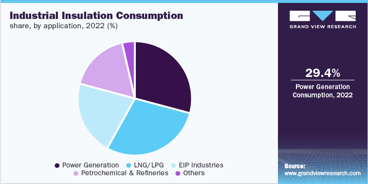 Industrial Insulation Consumption share, by application, 2022 (%)