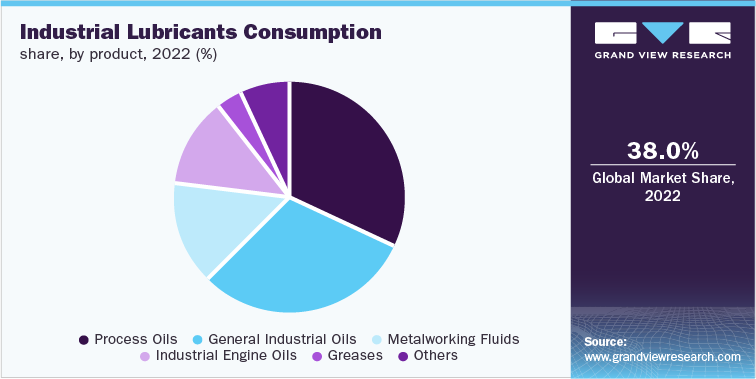 Industrial Lubricants Consumption share, by product, 2022 (%)