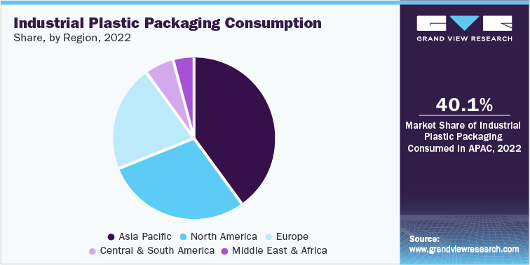 Industrial Plastic Packaging Consumption Share, by Region, 2022