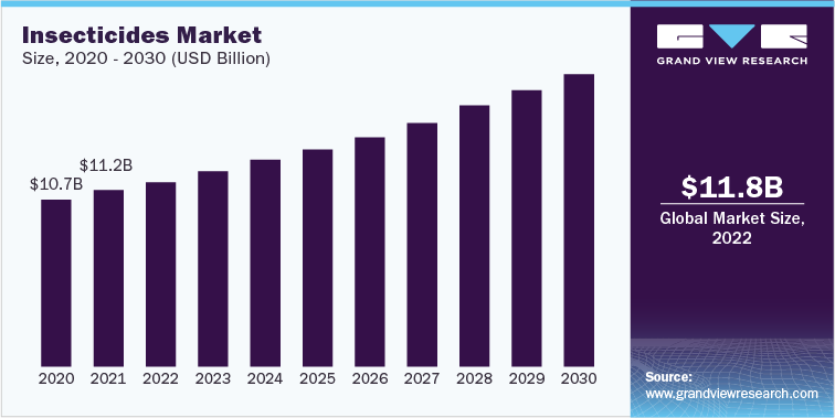 Insecticides Market Revenue, 2020 - 2030 (USD Billion)