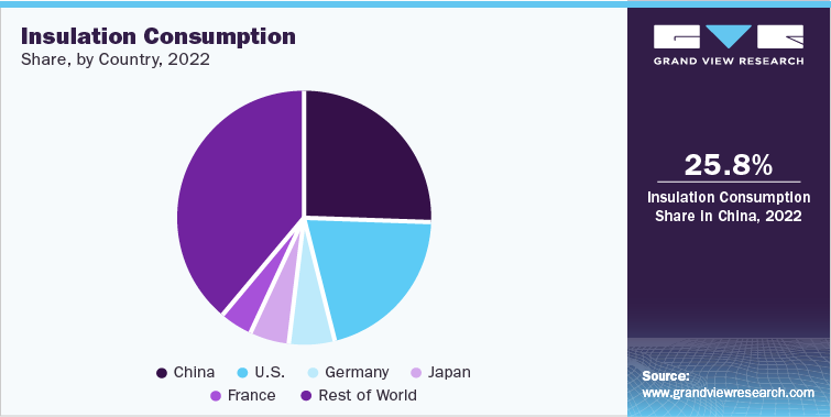 Insulation Consumption Share, by Country, 2022