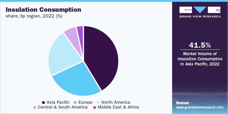 Insulation Consumption share, by region, 2022 (%)