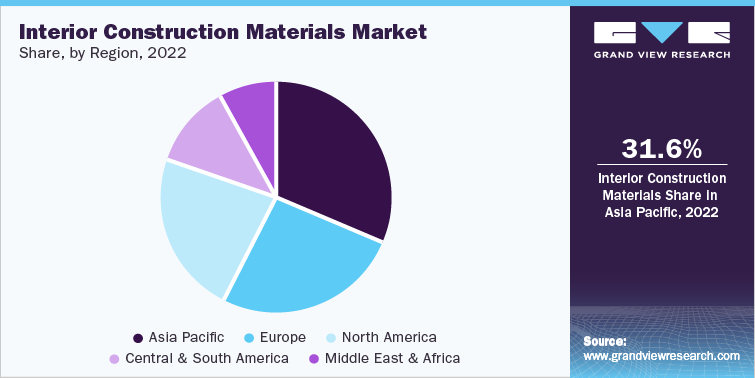 Interior Construction Materials, Market Share, by Region, 2022