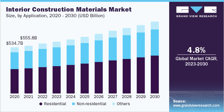 Interior Construction Materials Market Size, by Application, 2020 - 2030 (USD Billion)
