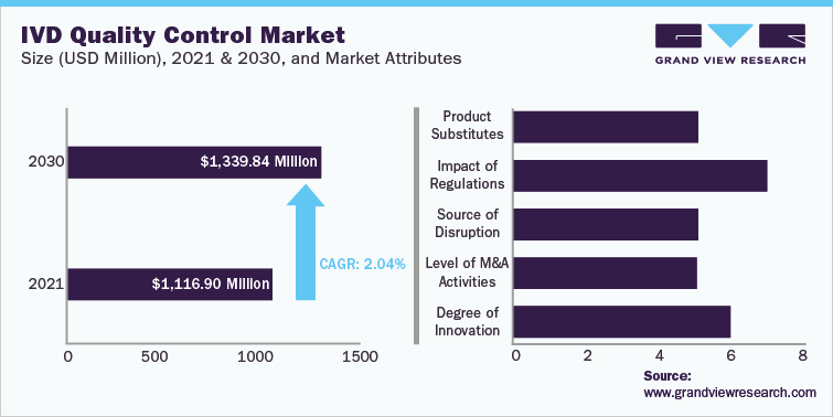 IVD Quality Control Market Size (USD Million), 2021 & 2030, and Market Attributes