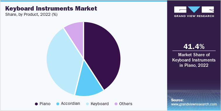 Keyboard Instruments Market Share, by Product, 2022 (%)