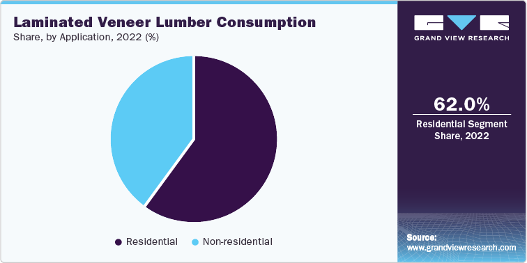 Laminated Veneer Lumber Consumption Share, by Application, 2022 (%)