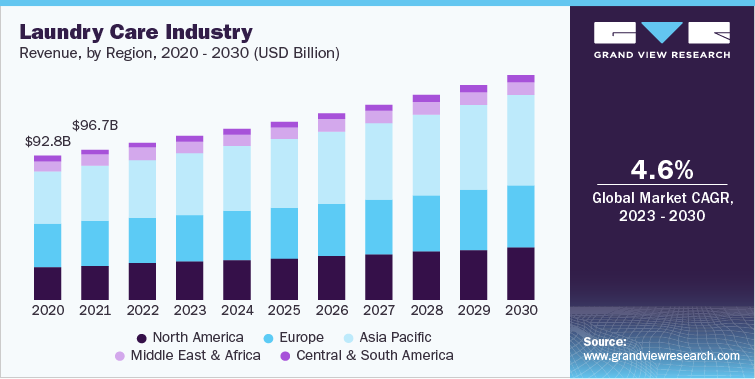 Laundry Care industry revenue, by Region, 2020 - 2030 (USD Billion)