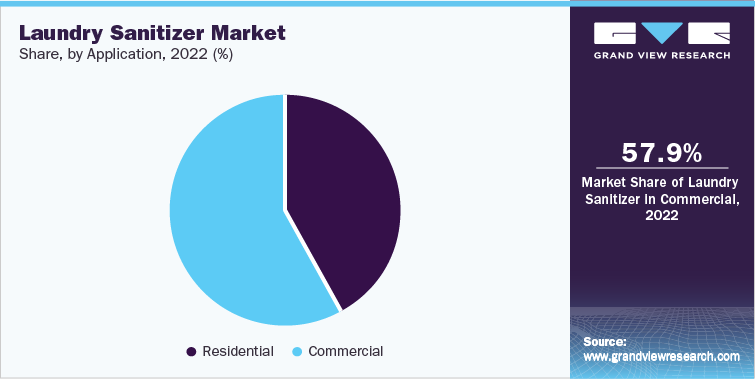 Laundry Sanitizer Market Share, by Application, 2022 (%)