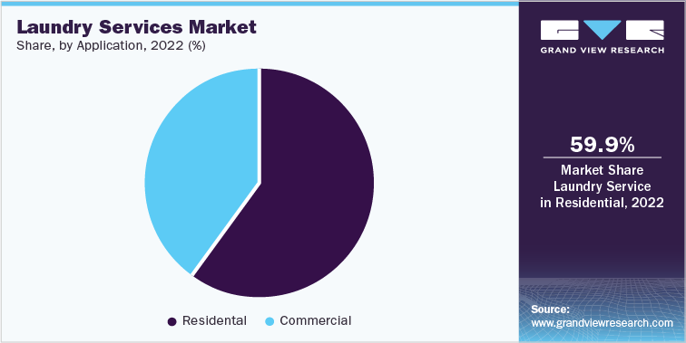 Laundry Services Market Share, by Application, 2022 (%)