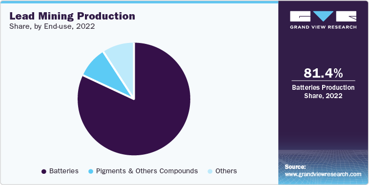 Lead Mining Production Share, by End-Use, 2022