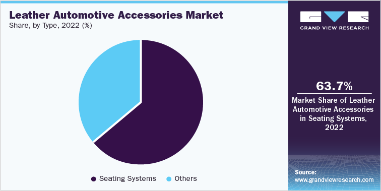 Leather Automotive Accessories Market Share, by Type, 2022 (%)