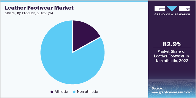 Leather Footwear Market Share, by Product, 2022 (%)