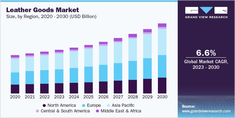 Leather Goods Market Size, by Region, 2020 - 2030 (USD Billion)