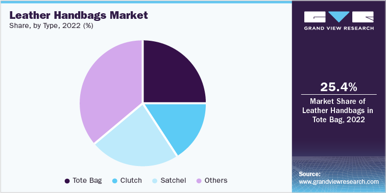 Leather Handbags Market Share, by Type, 2022 (%)