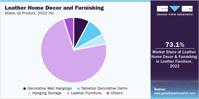 Leather Home Decor and Furnishing Market Share, by Product, 2022 (%)