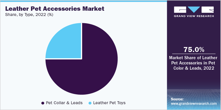 Leather Pet Accessories Market Share, by Type, 2022 (%)