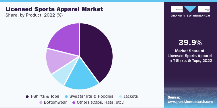 Licensed Sports Apparel Market Share, by Product, 2022 (%)