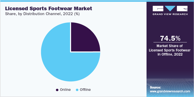 Licensed Sports Footwear Market Share, by Distribution Channel, 2022 (%)
