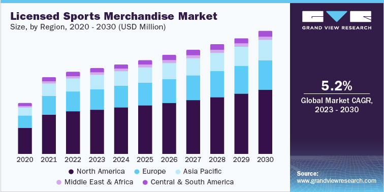 Licensed Sports Merchandise Market Size, by Region, 2020 - 2030 (USD Million)