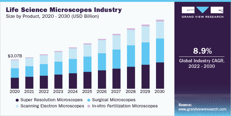 Life Science Microscopes Industry Size by Product, 2020-2030 (USD Billion)