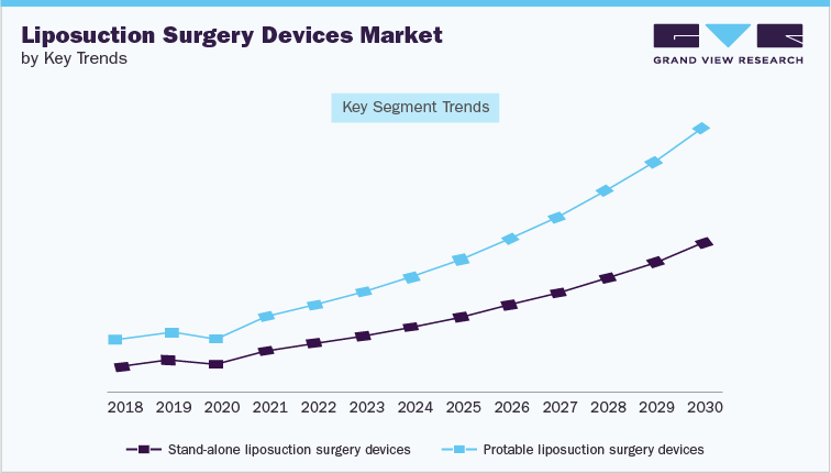 Liposuction Surgery Market by Key Trends