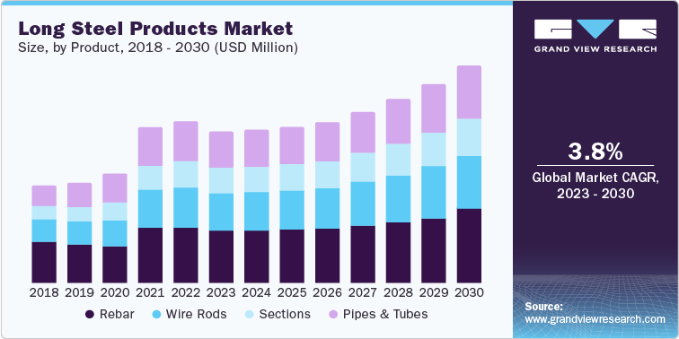 Long Steel Product Market Size by Product, 2018 - 2030 (USD Million)