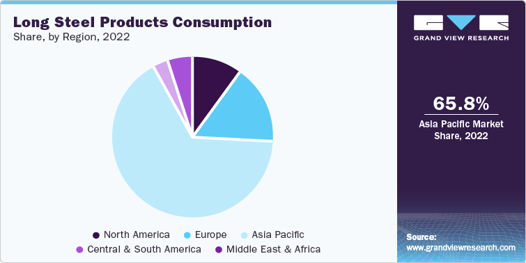 Long Steel Product Consumption Share, by region, 2022