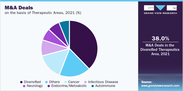 M&A Deals on the basis of Therapeutic Areas, 2021 (%)