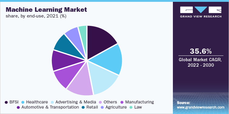 Machine Learning Market share, by end-use, 2021 (%)