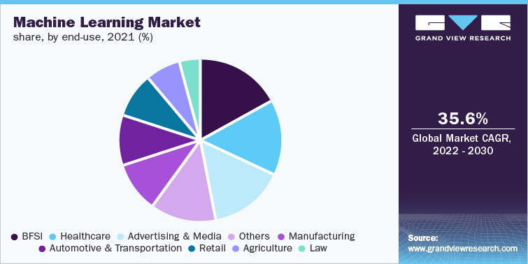 Machine Learning Market