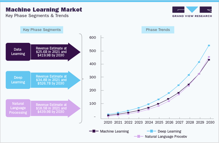 Machine Learning Market Key Phase Segments & Trends