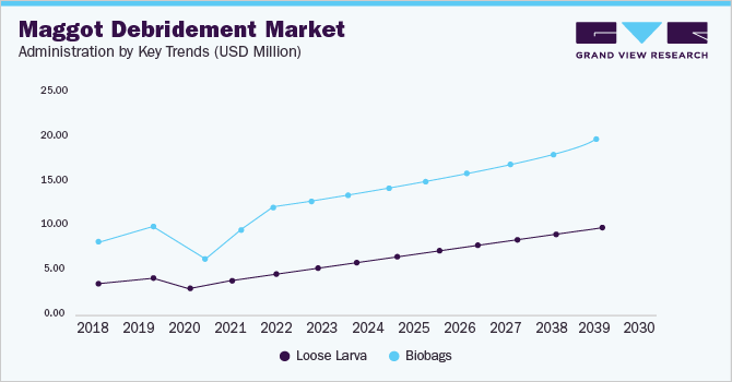Maggot debridement market Administration by Key Trends (USD Million)