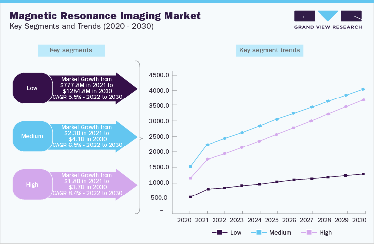 Magnetic Resonance Imaging Scanners and Accessories Industry