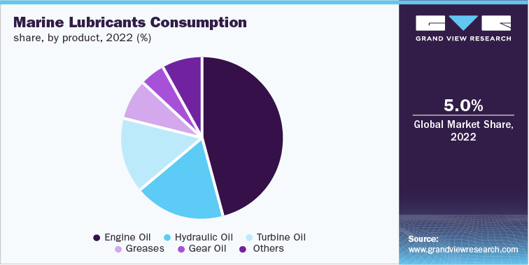 Marine Lubricants Consumption share, by product, 2022 (%)