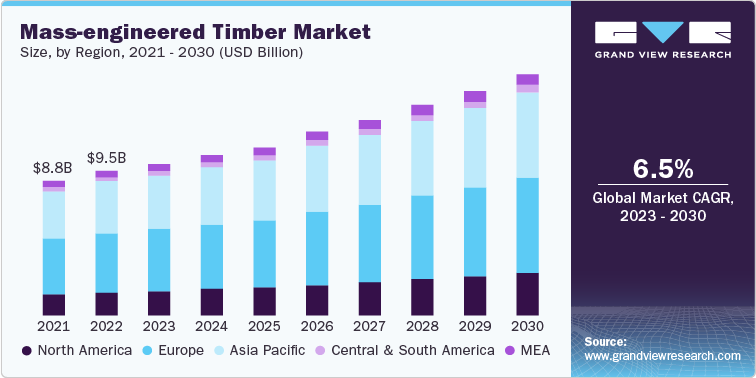 Mass-Engineered Timber Market Size, by Region, 2021 - 2030 (USD Billion)