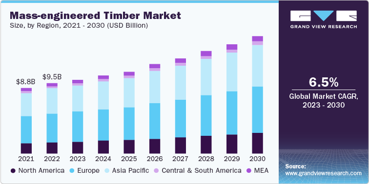 Mass-Engineered Timber Industry