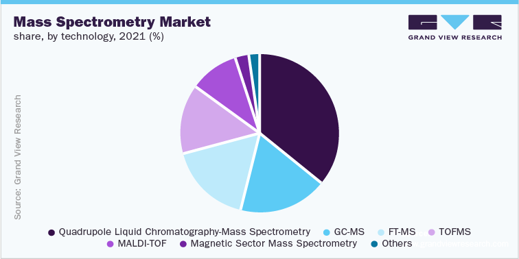 Mass Spectrometry Market Share, by Technology, 2021 (%)