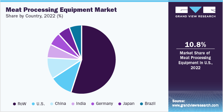 Meat Processing Equipment Market share, by country, 2022 (%) 