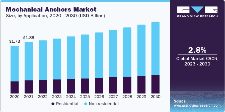 Mechanical Anchors Market Size, by Application, 2020 - 2030 (USD Billion)