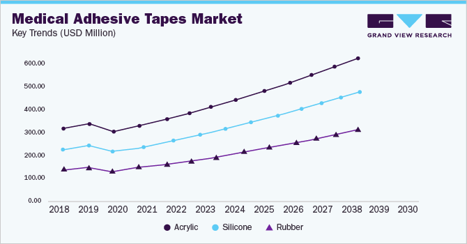 Medical Adhesive Tapes Market Key Trends (USD Million)