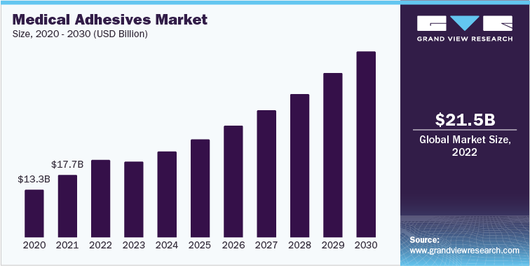 Medical Adhesives Market Revenue, 2020 - 2030 (USD Billion)