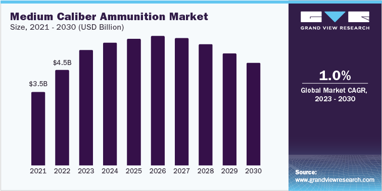 Medium Caliber Ammunition Market Revenue, 2021 - 2030 (USD Billion)